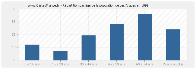 Répartition par âge de la population de Les Arques en 1999